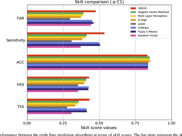 Figure 4 for A hybrid supervised/unsupervised machine learning approach to solar flare prediction