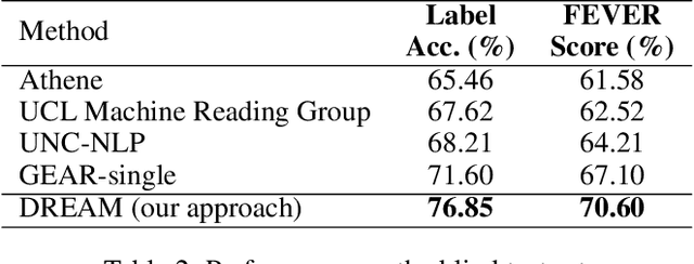 Figure 4 for Reasoning Over Semantic-Level Graph for Fact Checking