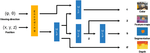 Figure 2 for Baking in the Feature: Accelerating Volumetric Segmentation by Rendering Feature Maps
