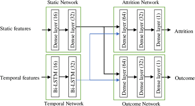 Figure 2 for Who will Leave a Pediatric Weight Management Program and When? -- A machine learning approach for predicting attrition patterns