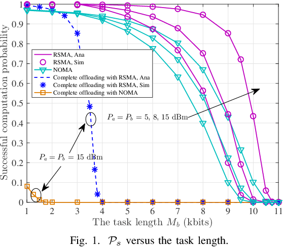 Figure 1 for Rate Splitting Multiple Access Aided Mobile Edge Computing in Cognitive Radio Networks