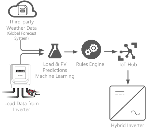 Figure 2 for Using solar and load predictions in battery scheduling at the residential level