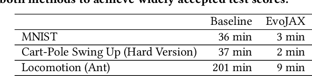Figure 2 for EvoJAX: Hardware-Accelerated Neuroevolution