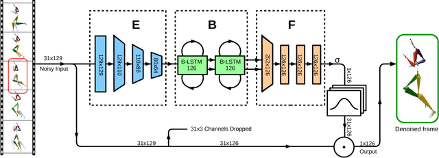 Figure 2 for A Deep Recurrent Framework for Cleaning Motion Capture Data