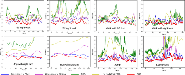 Figure 4 for A Deep Recurrent Framework for Cleaning Motion Capture Data