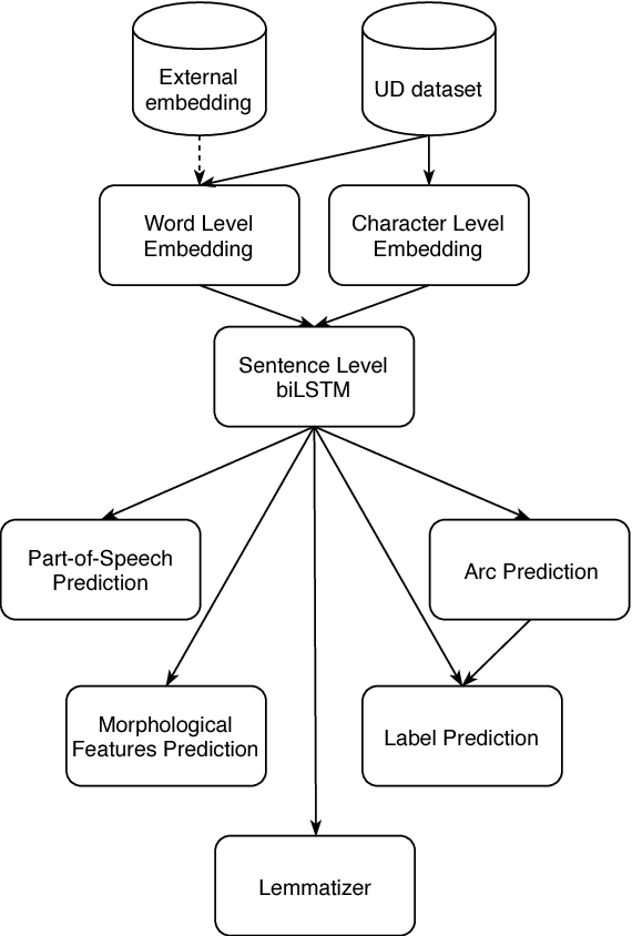 Figure 1 for Semi-Supervised Neural System for Tagging, Parsing and Lematization