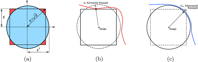 Figure 1 for Advocating for Multiple Defense Strategies against Adversarial Examples