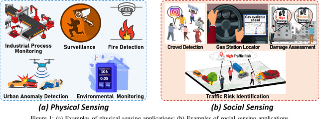 Figure 1 for A Survey on Social-Physical Sensing
