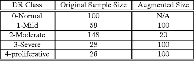 Figure 2 for Neural Networks with Manifold Learning for Diabetic Retinopathy Detection