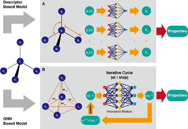Figure 2 for A Perspective on Deep Learning for Molecular Modeling and Simulations