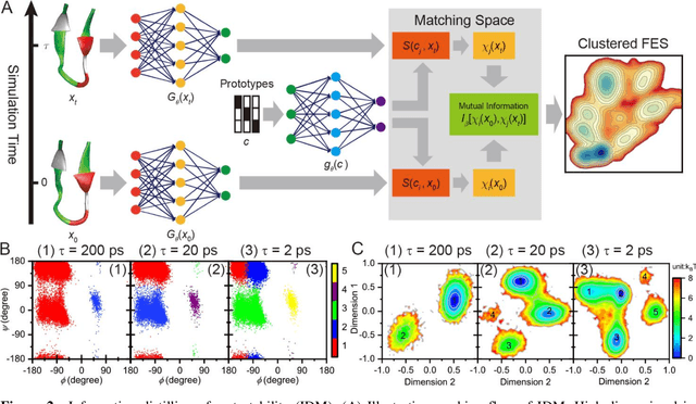Figure 3 for A Perspective on Deep Learning for Molecular Modeling and Simulations