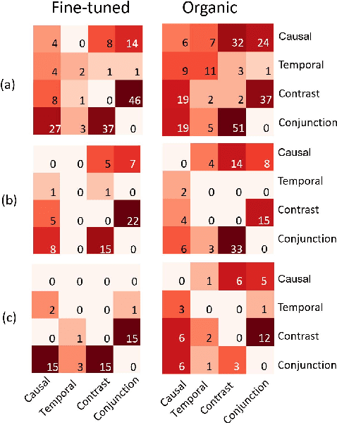 Figure 4 for Assessing Discourse Relations in Language Generation from Pre-trained Language Models