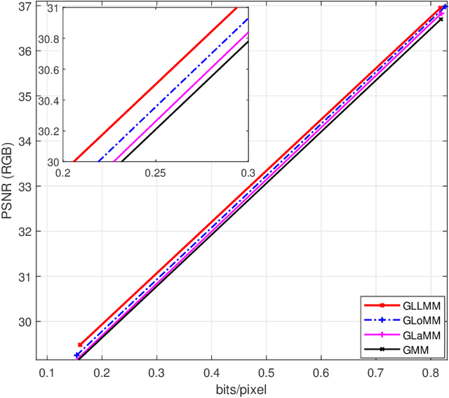 Figure 3 for Learned Image Compression with Discretized Gaussian-Laplacian-Logistic Mixture Model and Concatenated Residual Modules