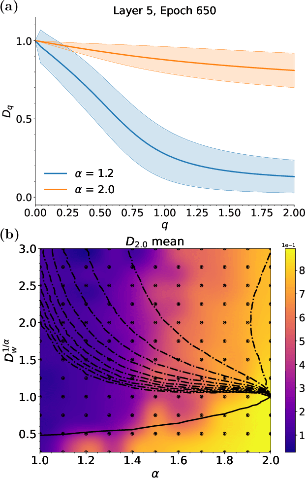 Figure 3 for Extended critical regimes of deep neural networks