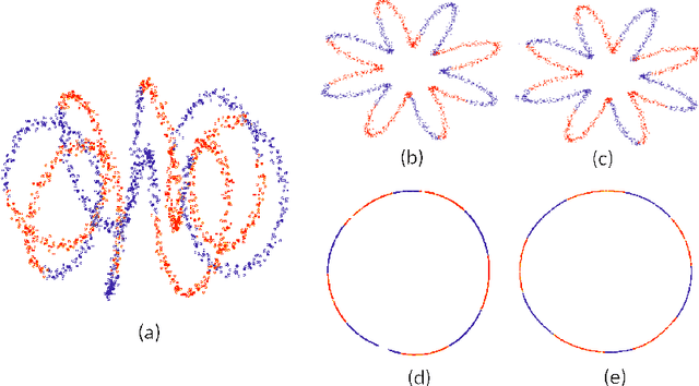 Figure 1 for Diffusion Maps : Using the Semigroup Property for Parameter Tuning