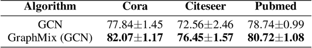 Figure 3 for GraphMix: Regularized Training of Graph Neural Networks for Semi-Supervised Learning
