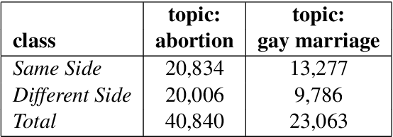 Figure 3 for Same Side Stance Classification Task: Facilitating Argument Stance Classification by Fine-tuning a BERT Model