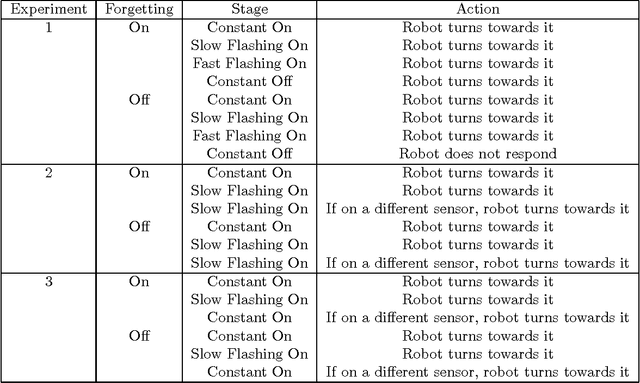 Figure 2 for Novelty Detection for Robot Neotaxis
