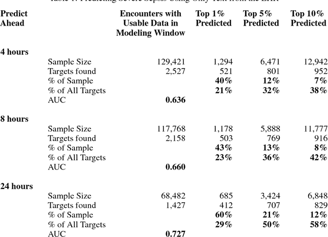 Figure 1 for Predicting Severe Sepsis Using Text from the Electronic Health Record