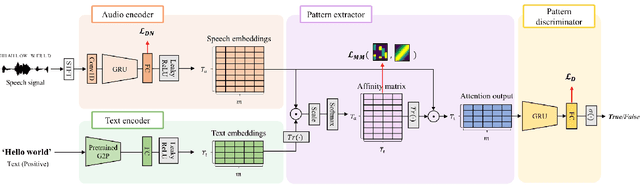 Figure 1 for Learning Audio-Text Agreement for Open-vocabulary Keyword Spotting