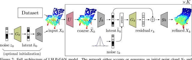 Figure 3 for Latent-Space Laplacian Pyramids for Adversarial Representation Learning with 3D Point Clouds