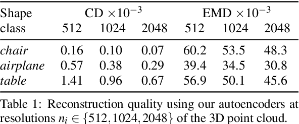 Figure 2 for Latent-Space Laplacian Pyramids for Adversarial Representation Learning with 3D Point Clouds