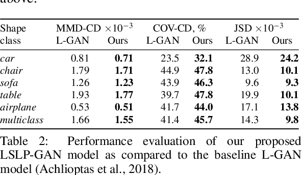 Figure 4 for Latent-Space Laplacian Pyramids for Adversarial Representation Learning with 3D Point Clouds