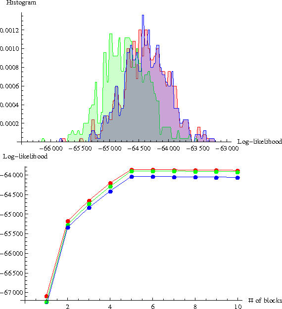 Figure 1 for Bayesian Model Selection of Stochastic Block Models