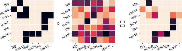 Figure 1 for Breaking BERT: Evaluating and Optimizing Sparsified Attention