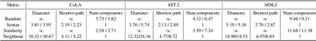 Figure 4 for Breaking BERT: Evaluating and Optimizing Sparsified Attention