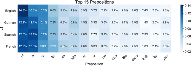 Figure 2 for PASTRIE: A Corpus of Prepositions Annotated with Supersense Tags in Reddit International English
