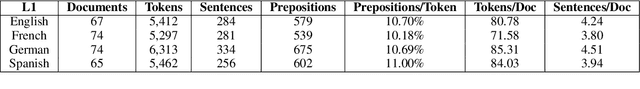 Figure 3 for PASTRIE: A Corpus of Prepositions Annotated with Supersense Tags in Reddit International English