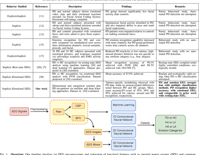 Figure 1 for Automated Parkinson's Disease Detection and Affective Analysis from Emotional EEG Signals