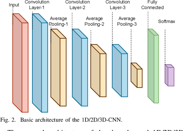 Figure 2 for Automated Parkinson's Disease Detection and Affective Analysis from Emotional EEG Signals