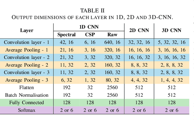Figure 3 for Automated Parkinson's Disease Detection and Affective Analysis from Emotional EEG Signals
