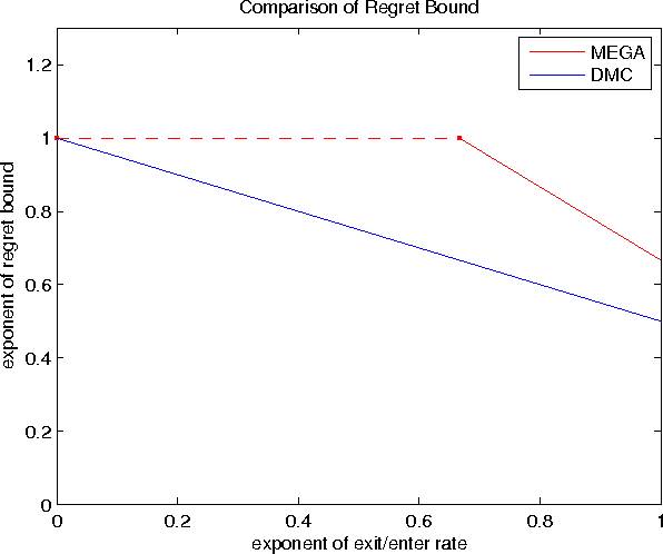 Figure 1 for Multi-Player Bandits -- a Musical Chairs Approach