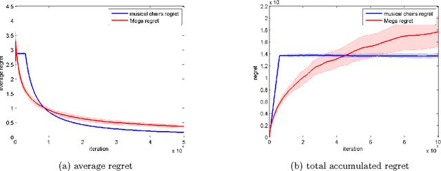 Figure 2 for Multi-Player Bandits -- a Musical Chairs Approach