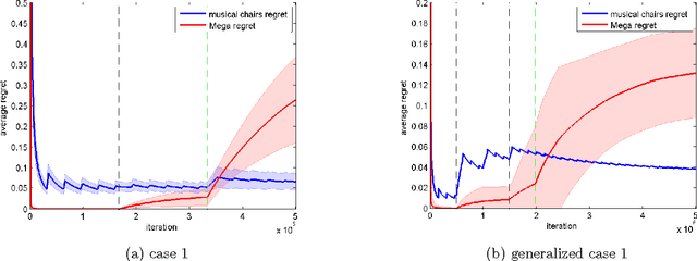 Figure 3 for Multi-Player Bandits -- a Musical Chairs Approach