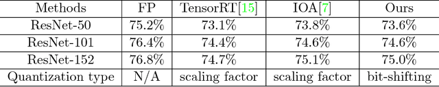 Figure 2 for Dataflow-based Joint Quantization of Weights and Activations for Deep Neural Networks