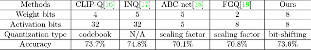 Figure 4 for Dataflow-based Joint Quantization of Weights and Activations for Deep Neural Networks