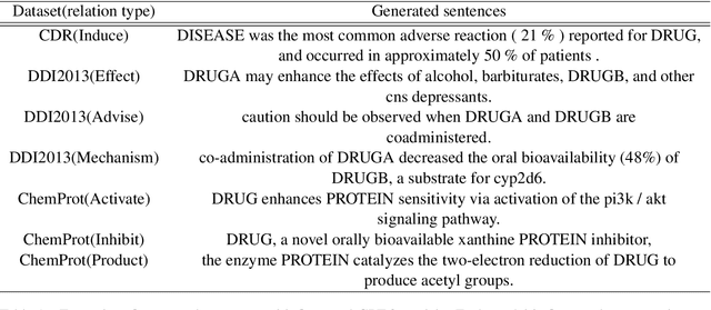 Figure 1 for DARE: Data Augmented Relation Extraction with GPT-2