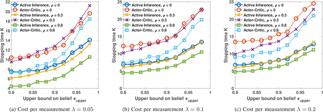 Figure 2 for Anomaly Detection via Controlled Sensing and Deep Active Inference