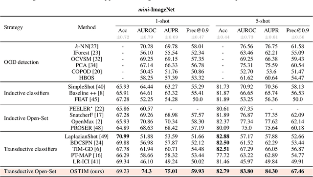Figure 4 for Model-Agnostic Few-Shot Open-Set Recognition