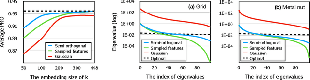 Figure 4 for Semi-orthogonal Embedding for Efficient Unsupervised Anomaly Segmentation