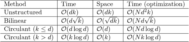 Figure 1 for On Binary Embedding using Circulant Matrices