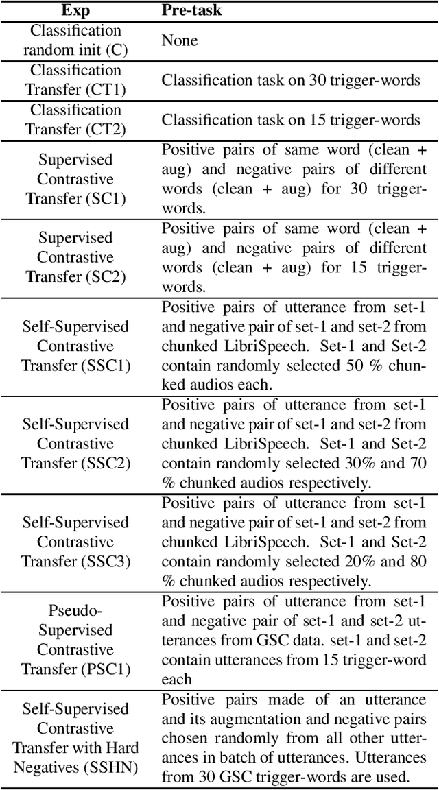 Figure 1 for Towards noise robust trigger-word detection with contrastive learning pre-task for fast on-boarding of new trigger-words
