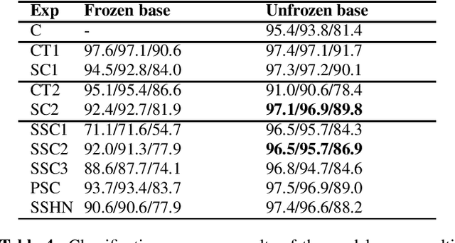 Figure 4 for Towards noise robust trigger-word detection with contrastive learning pre-task for fast on-boarding of new trigger-words