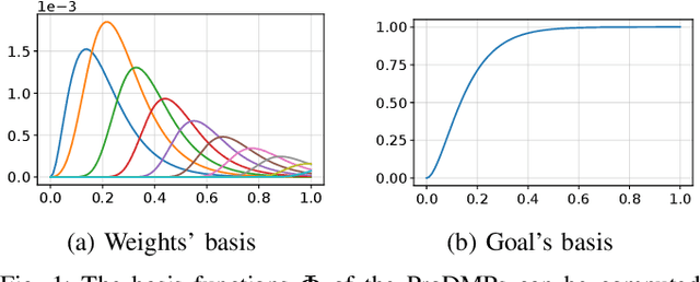 Figure 1 for ProDMPs: A Unified Perspective on Dynamic and Probabilistic Movement Primitives