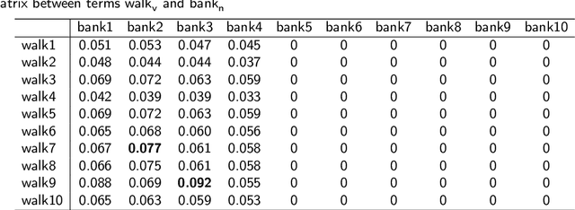 Figure 4 for A Novel Word Sense Disambiguation Approach Using WordNet Knowledge Graph