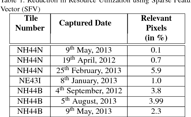 Figure 2 for Content Based Image Retrieval from AWiFS Images Repository of IRS Resourcesat-2 Satellite Based on Water Bodies and Burnt Areas